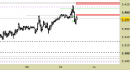 Future EuroStoxx50 intraday: forato il supporto daily