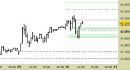 Future FtseMib intraday: reazione dai supporti ancora in corso