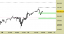 E.mini Nasdaq100 intraday: nessuna variazione da segnalare
