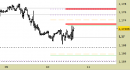 Eur/Usd intraday: stabilizzazione sotto alla prima resistenza