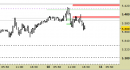 Future EuroStoxx50 intraday: prezzi respinti dalle resistenze