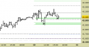 Future FtseMib intraday: prezzi in arretramento sul primo supporto