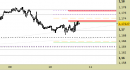 Eur/Usd intraday: prezzi sulla prima resistenza
