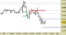 Future EuroStoxx50 intraday: prezzi in area di verifica