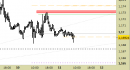 Eur/Usd intraday: liquidiamo lo short e attendiamo segnali