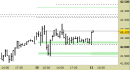 Future FtseMib intraday: scenario intatto da ieri