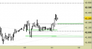 Future FtseMib intraday: intercettato un primo target, alzati i supporti