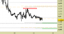 Eur/Usd intraday: prezzi in avvicinamento a zone di reazione