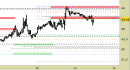 Future Light Crude Oil daily: prezzi respinti dalle resistenze