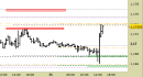 Eur/Usd intraday: prezzi sul target