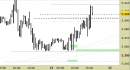 Future EuroStoxx50 intraday: chiuso il long, attendiamo indicazioni