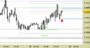 Future EuroStoxx50 intraday: nuovi riferimenti operativi