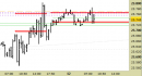 Future Dax intraday: prezzi nell'area delle resistenze