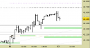 Future FtseMib intraday: atteso un riavvicinamento ai supporti