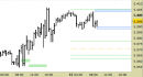 Future EuroStoxx50 intraday: prezzi in area di stabilizzazione