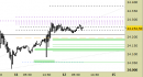 E.mini Nasdaq100 intraday: nessuna modifica da ieri pomeriggio