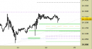 E.mini Nasdaq100 intraday: prezzi in avvicinamento al primo supporto