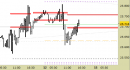 Future Dax intraday: prezzi di nuovo tra le resistenze
