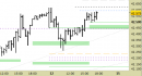 Future FtseMib intraday: liquidiamo il long a mercato
