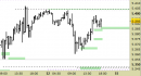 Future EuroStoxx50 intraday: alzato il supporto principale