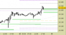 E.mini Nasdaq100 intraday: nuovo segnale