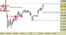 Future Dax intraday: prezzi in area di verifica