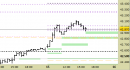 Future FtseMib intraday: alzati ulteriormente i supporti