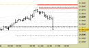 E.mini Nasdaq100 intraday: prezzi sul target