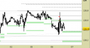 Future Bund intraday: prezzi in riavvicinamento ai supporti