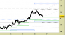 Future Copper daily: prezzi in riavvicinamento alla zona di reazione