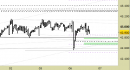 Future FtseMib intraday: prezzi in stabilizzazione sopra al primo supporto
