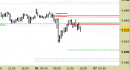 Future EuroStoxx50 intraday: scenario da conservare fino a domani