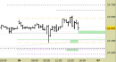 Future Dax intraday: alzato il supporto principale