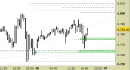 E.mini SP500 intraday: reazione in corso dalla zona dei supporti