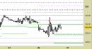 Future Bund intraday: nessuna variazione da segnalare