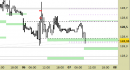 Future Bund intraday: prezzi in zona di reazione