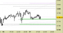 E.mini SP500 intraday: prezzi in zona di reazione