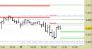 Future EuroStoxx50 intraday: raggiunto il target ribassista, atteso un recupero