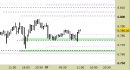 E.mini SP500 intraday: reazione in corso dal primo supporto