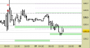 Future Bund intraday: test pieno del supporto principale