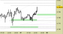 E.mini SP500 intraday: alzato il supporto principale