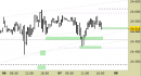 Future Dax intraday: stretti tutti i livelli