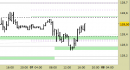 Future Bund intraday: nessuna modifica fino a domani