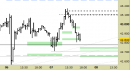 Future FtseMib intraday: rivisti tutti i livelli fino a domani