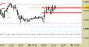 Future EuroStoxx50 intraday: prezzi da ore sulla resistenza principale
