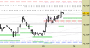 Future FtseMib intraday: alzati i supporti
