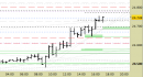 Future Dax intraday: alzato il supporto principale