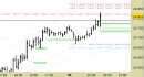 Future Dax intraday: alzati i supporti da ieri