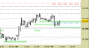 Future FtseMib intraday: prezzi in zona di reazione