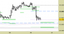Future FtseMib intraday: prezzi in avvicinamento ai nuovi supporti